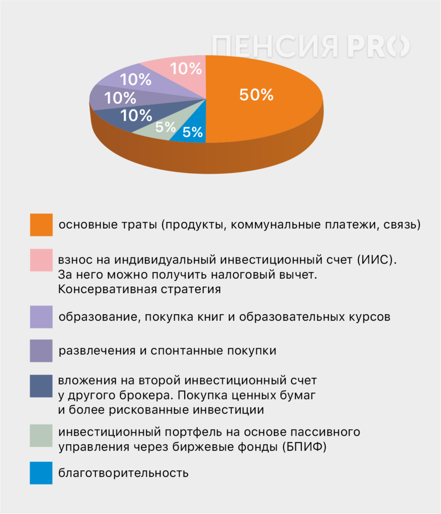 «Надеяться на госпенсию не стоит. Как мне удается откладывать 25 % дохода»