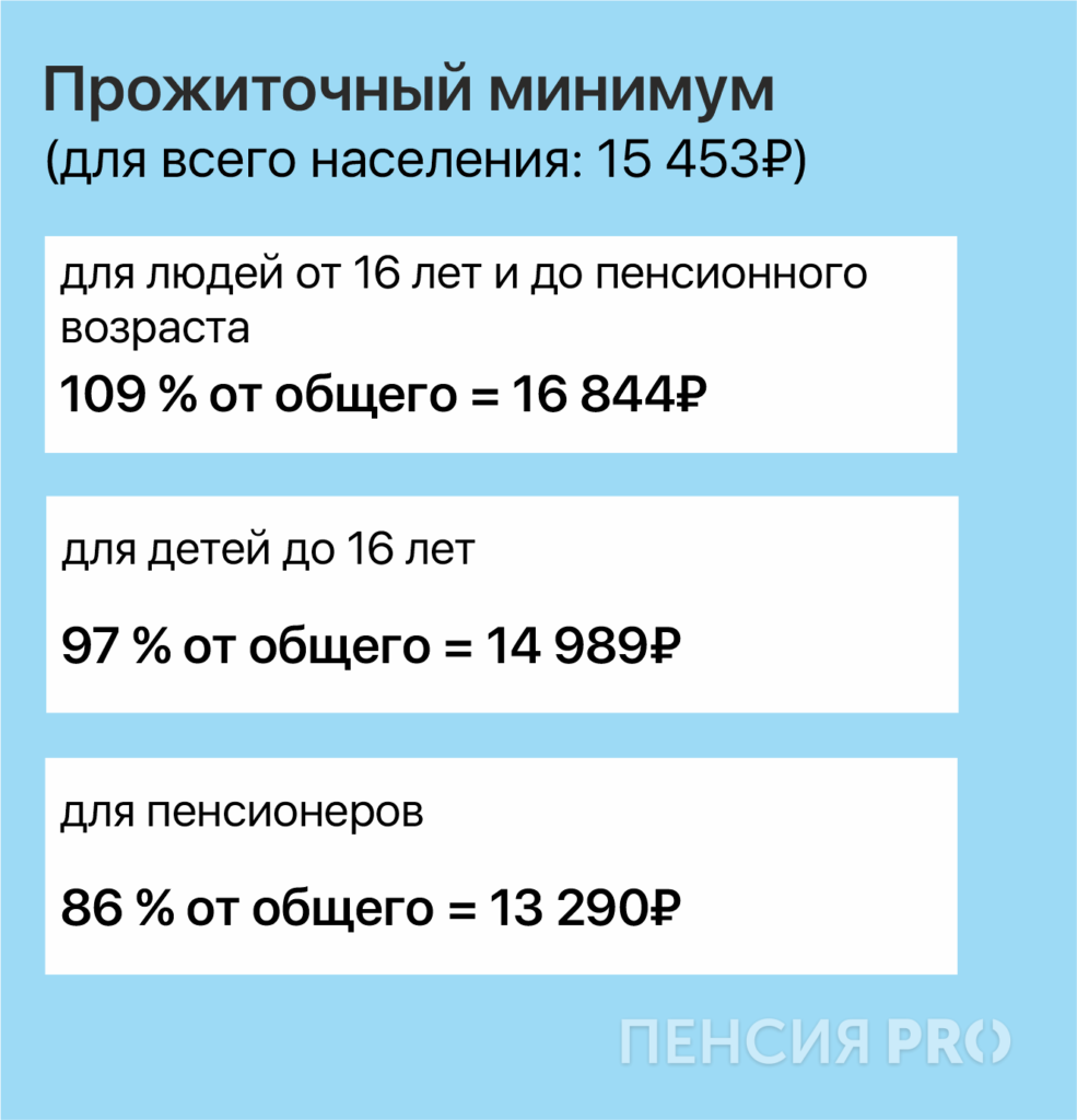 Прожиточный минимум для пенсионера: как не попасть за черту бедности