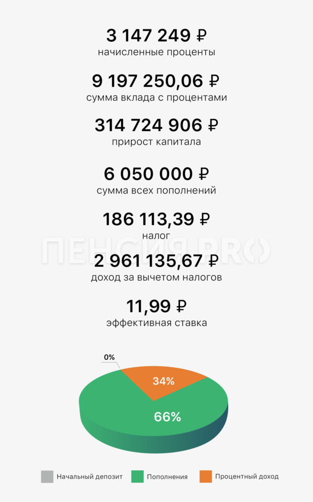 Как уйти на пенсию за 10 лет: 5 работающих прямо сейчас в России стратегий