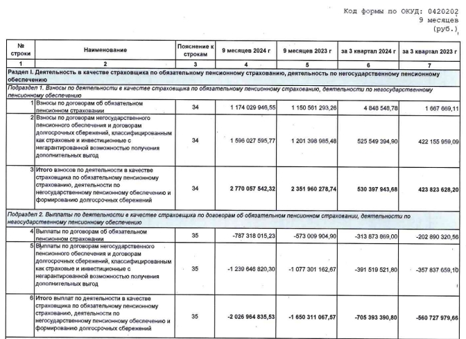 Выплаты растут: НПФ «Национальный» отчитался за 9 месяцев 2024 года - изображение 815