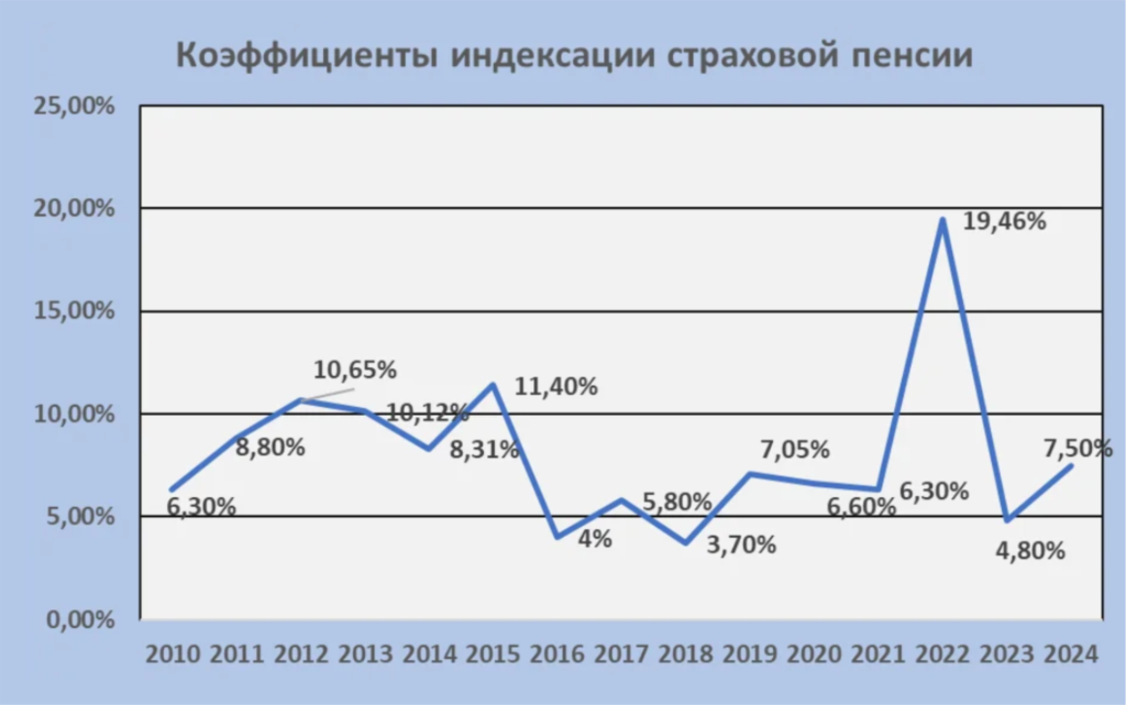 Старость по расчету: как на самом деле работает индексация пенсий 