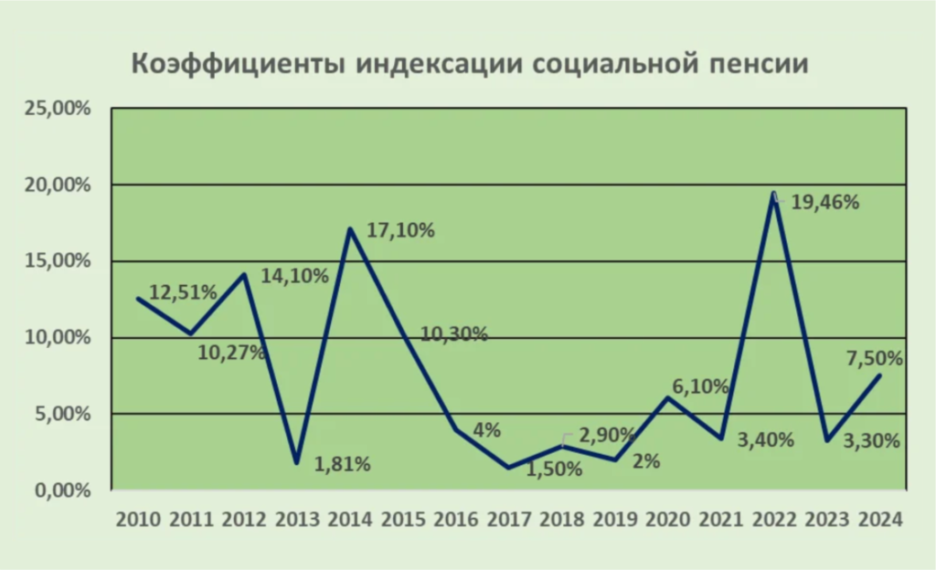 Старость по расчету: как на самом деле работает индексация пенсий