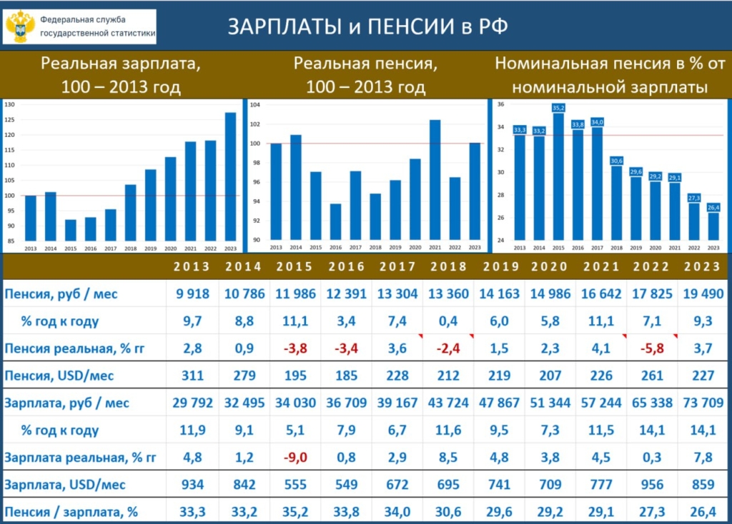 Экономисты: реальная пенсия россиян никак не изменилась за 10 лет - изображение 316