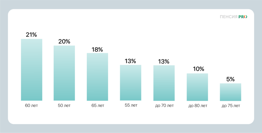 В каком возрасте лучше выходить на пенсию, если есть возможность выбирать — советы экспертов 