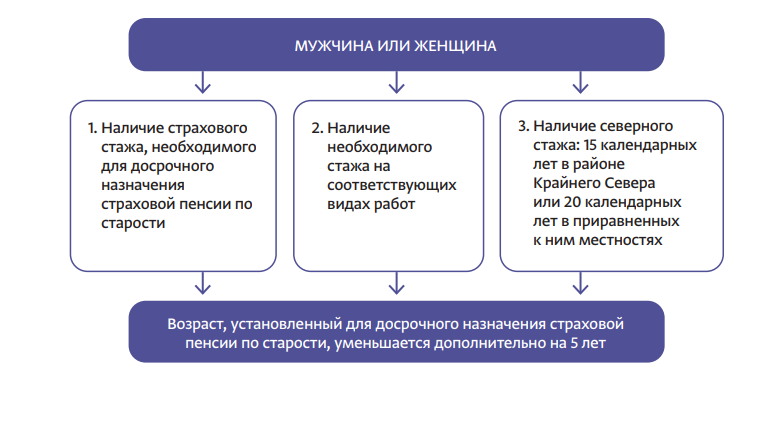 Северный стаж для выхода на пенсию – что это такое и как он поможет подготовиться к старости 