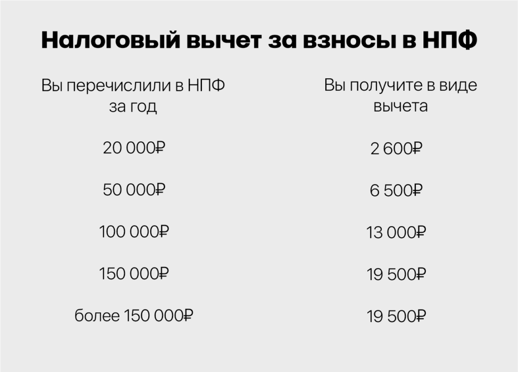 Налоговый вычет с отчислений в НПФ: все нюансы в вопросах и ответах