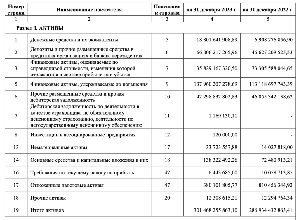 НПФ «Достойное будущее» нарастил инвестиционный доход на 20 % - изображение 25