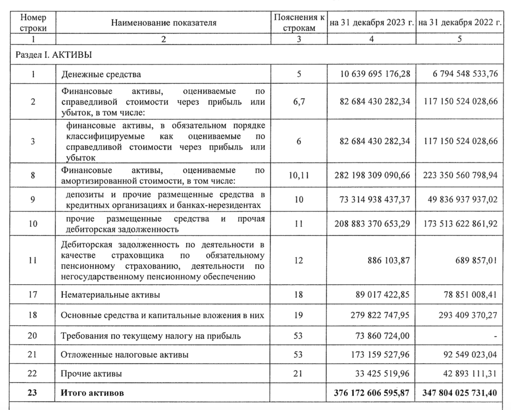 НПФ «Эволюция» смог на треть увеличить доход от инвестиций  - изображение 64