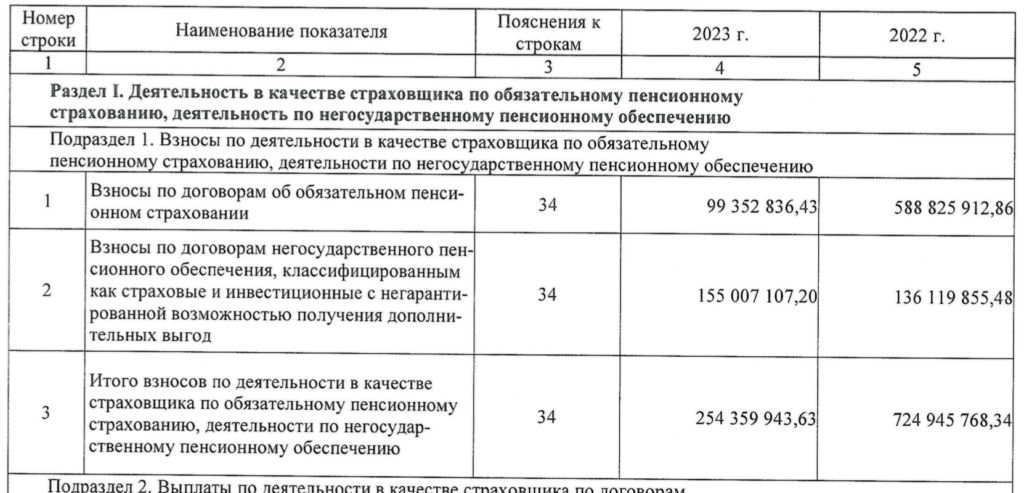 НПФ «Большой» сообщил о высокой доходности пенсионных накоплений   - изображение 144