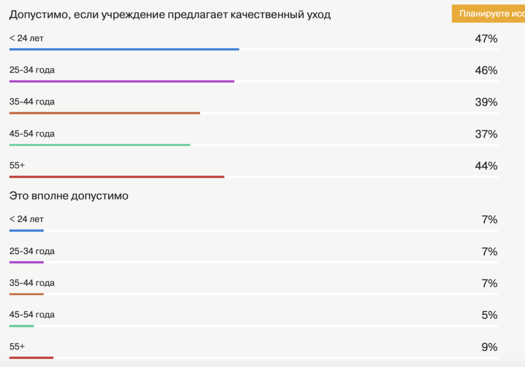 Предпенсионеры чаще других готовы отправлять пожилых родственников в дома престарелых — опрос - изображение 548