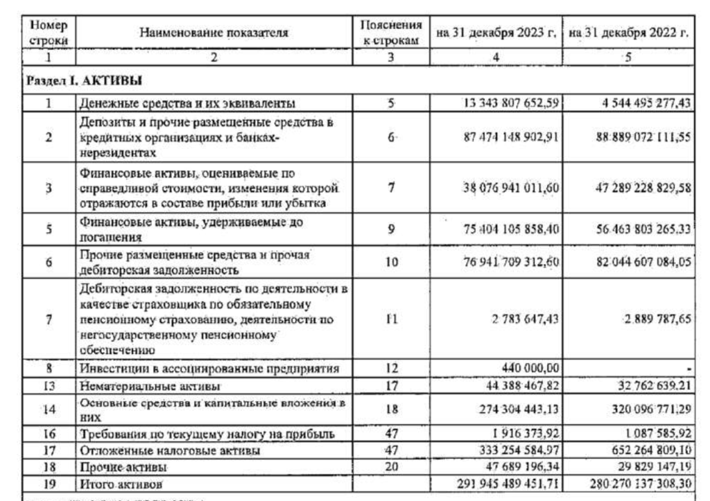 Чистая прибыль НПФ «Будущее» выросла вдвое, инвестдоход — еще больше - изображение 815