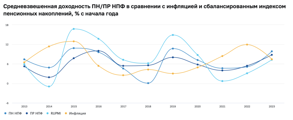 ЦБ: большинство НПФ смогли уберечь накопления граждан от инфляции  - изображение 523