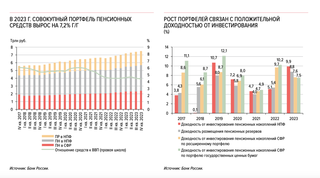 Россияне накопили триллионы рублей на пенсию — ЦБ - изображение 742