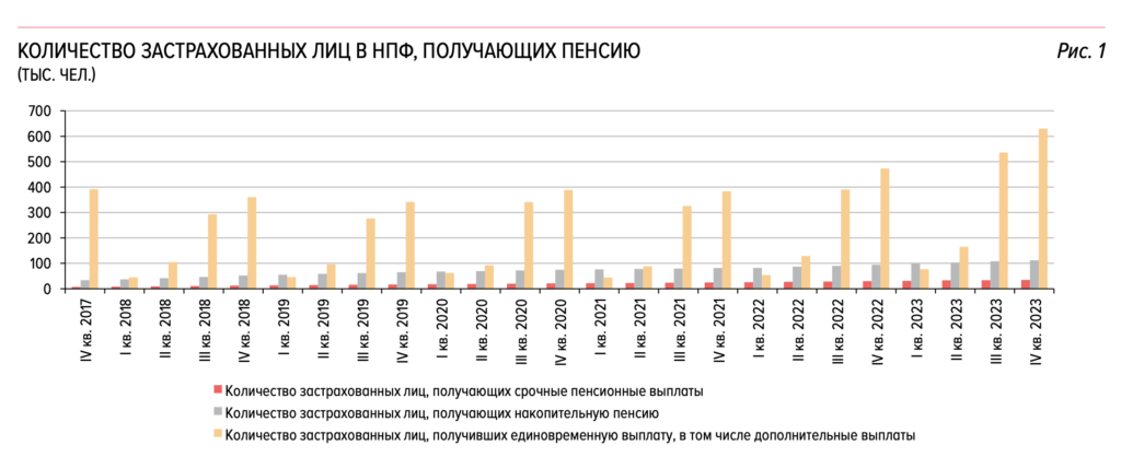 Центробанк признал снижение числа клиентов НПФ - изображение 108