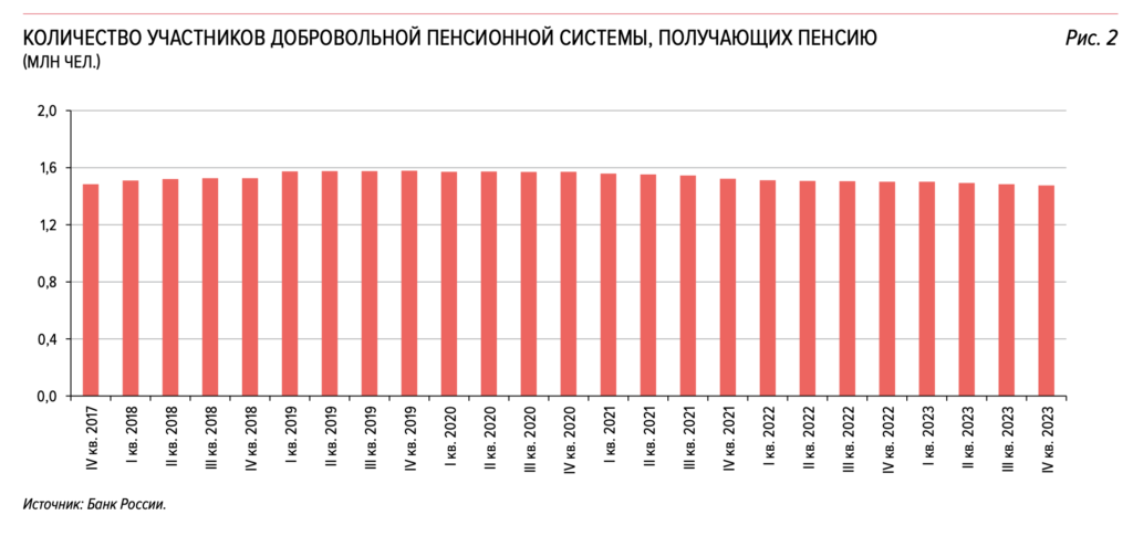 Центробанк признал снижение числа клиентов НПФ - изображение 490