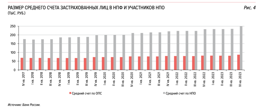 Центробанк признал снижение числа клиентов НПФ - изображение 973