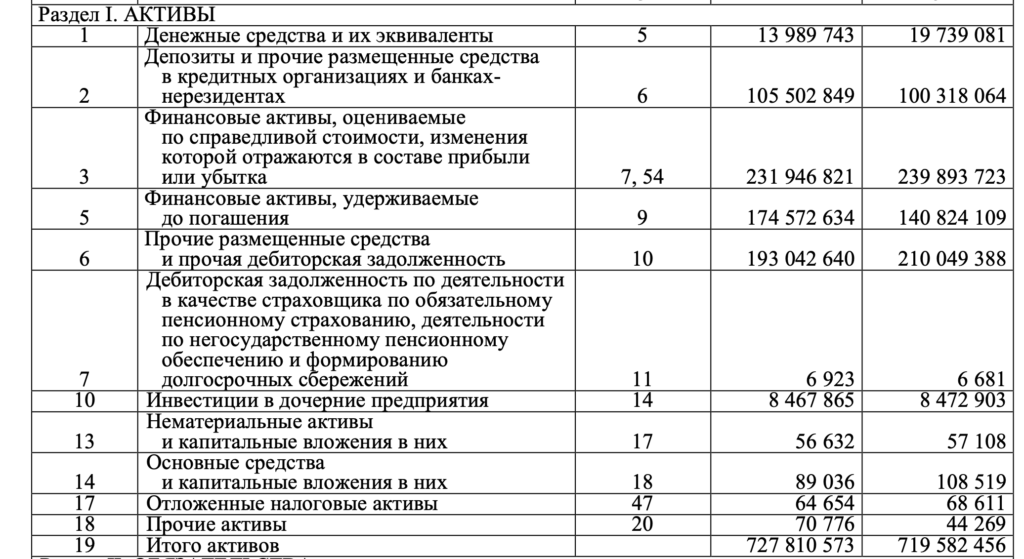 НПФ «Газфонд пенсионные накопления» отчитался о значительном снижении доходов - изображение 17