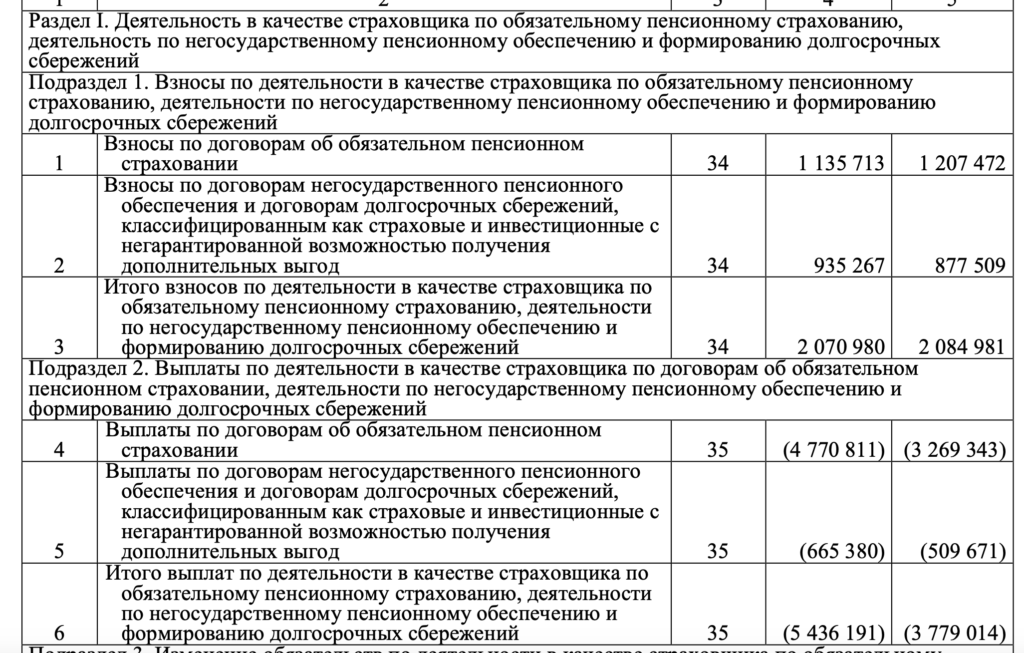 НПФ «Газфонд пенсионные накопления» отчитался о значительном снижении доходов - изображение 630