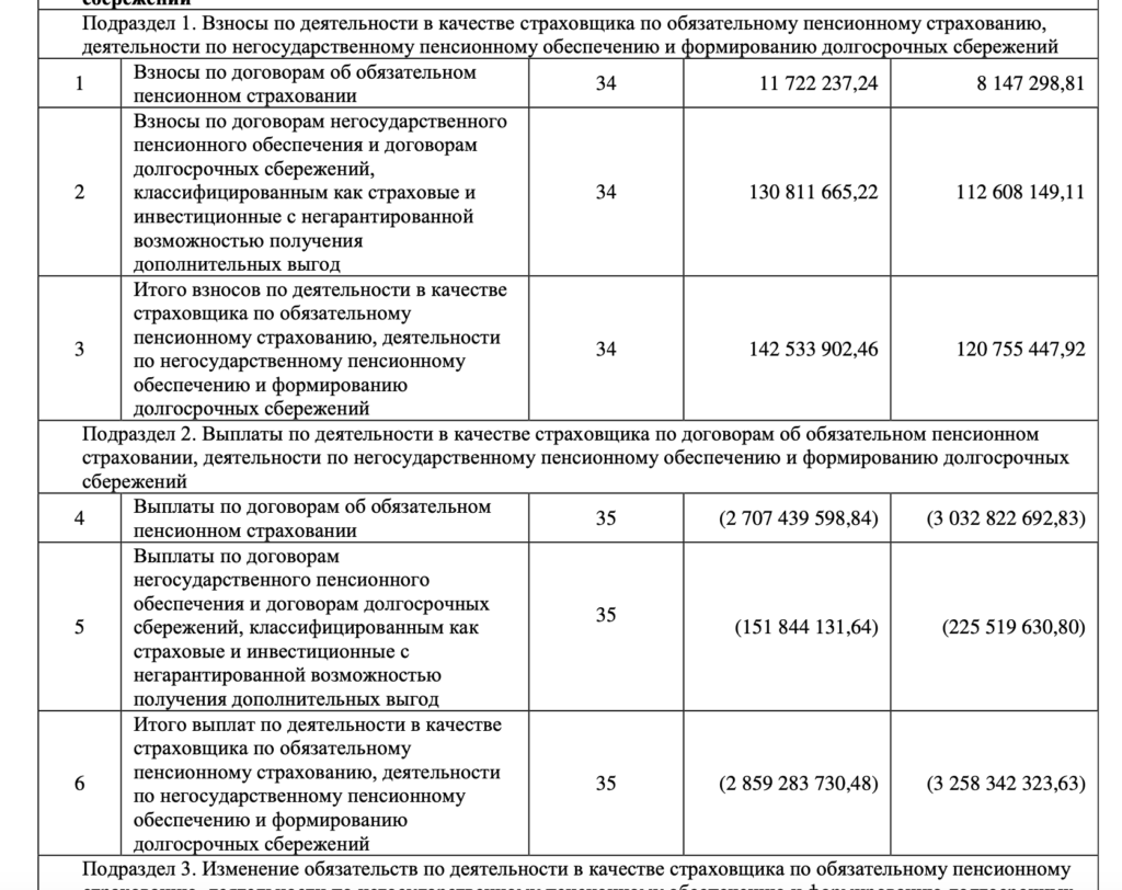 НПФ «Достойное будущее» добился увеличения пенсионных взносов  - изображение 431