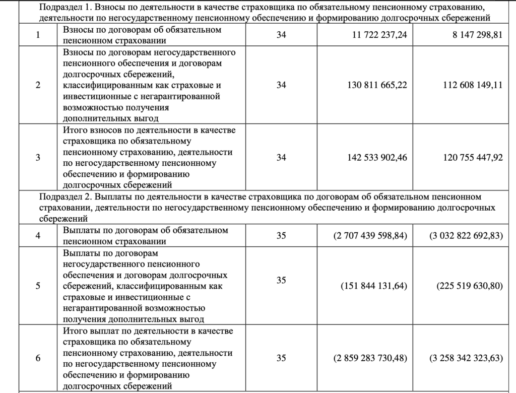 НПФ «Большой» добился увеличения добровольных взносов на 17 % - изображение 176
