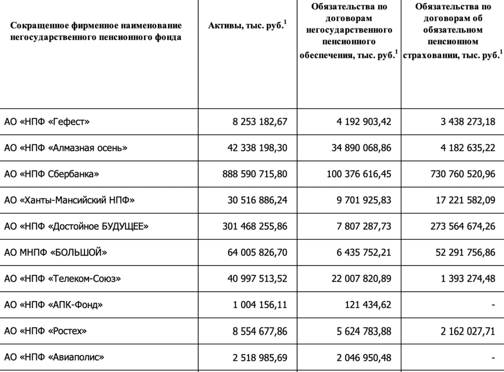Совокупный объем активов НПФ составил почти 5,5 трлн рублей - изображение 659