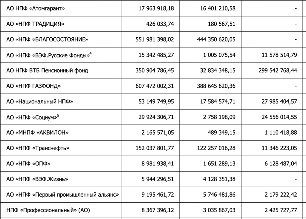 Совокупный объем активов НПФ составил почти 5,5 трлн рублей - изображение 16
