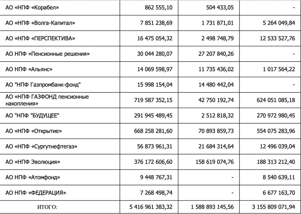 Совокупный объем активов НПФ составил почти 5,5 трлн рублей - изображение 971