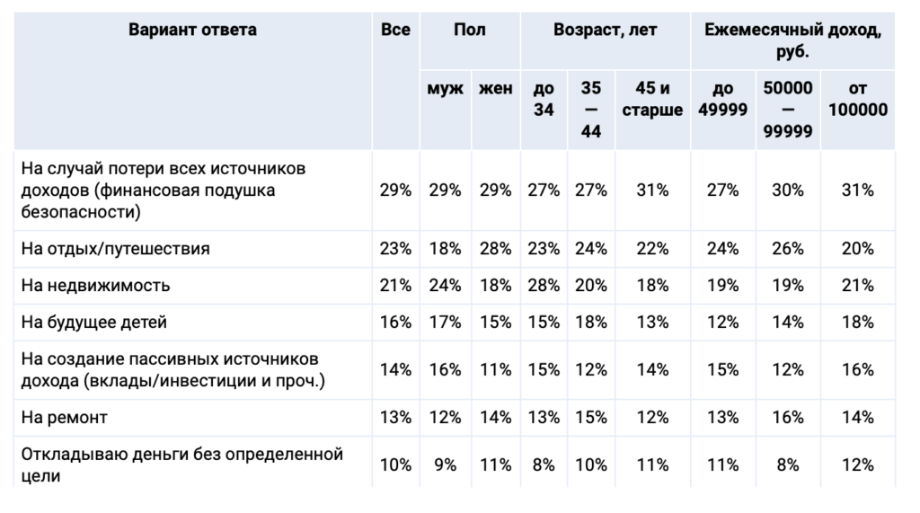 В России существенно снизилось число желающих копить деньги - изображение 62