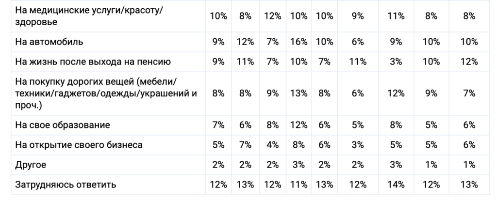 В России существенно снизилось число желающих копить деньги - изображение 332