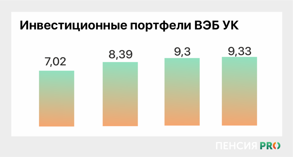 Не все так однозначно: разбираем реальную доходность вложений Соцфонда России