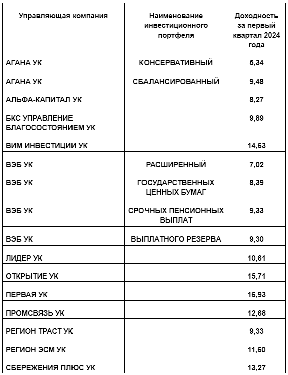 Не все так однозначно: разбираем реальную доходность вложений Соцфонда России 