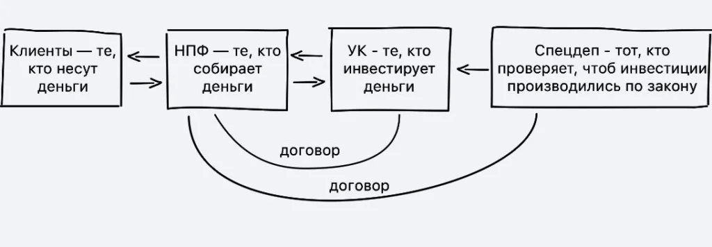 Надзор за УК: что такое и как работает специализированный депозитарий - изображение 580