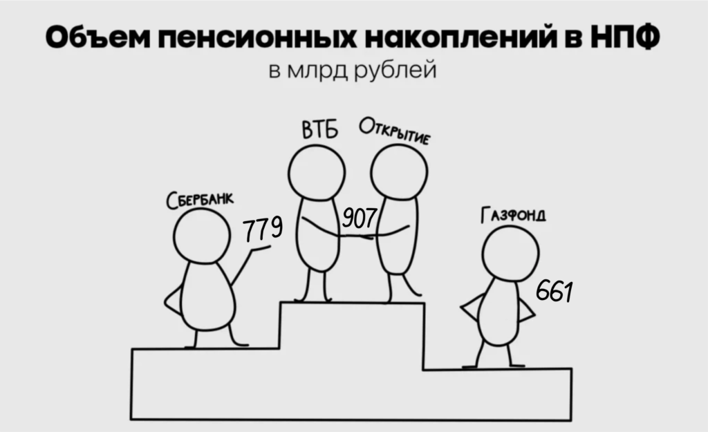 Высокий рейтинг и кешбэк на пенсию: обзор НПФ «ВТБ Пенсионный фонд» 