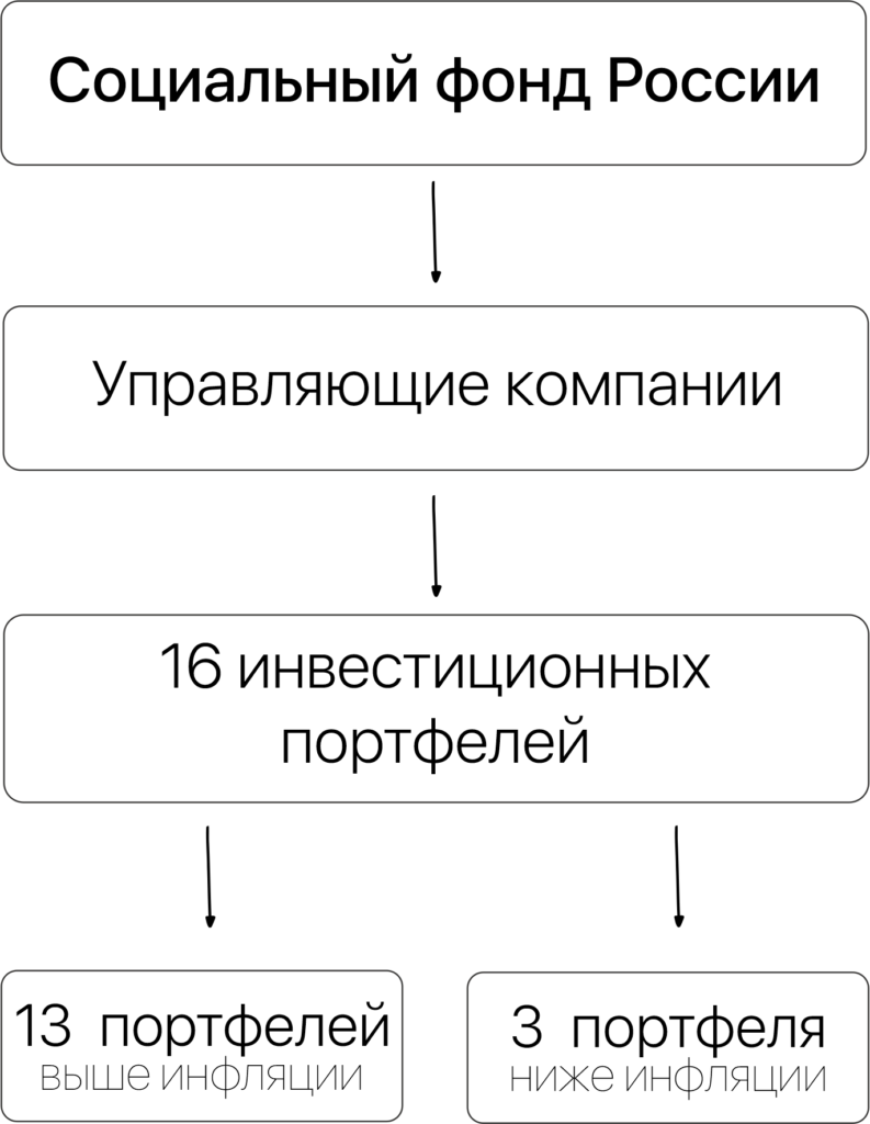 Не все так однозначно: разбираем реальную доходность вложений Соцфонда России 