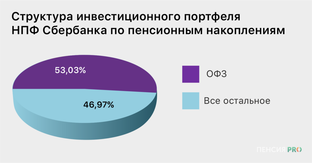 Не все так однозначно: разбираем реальную доходность вложений Соцфонда России 