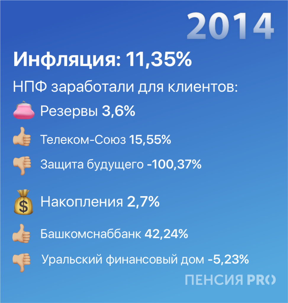 Доходность НПФ vs инфляция: кто победил по итогам десятилетия — рассказываем 