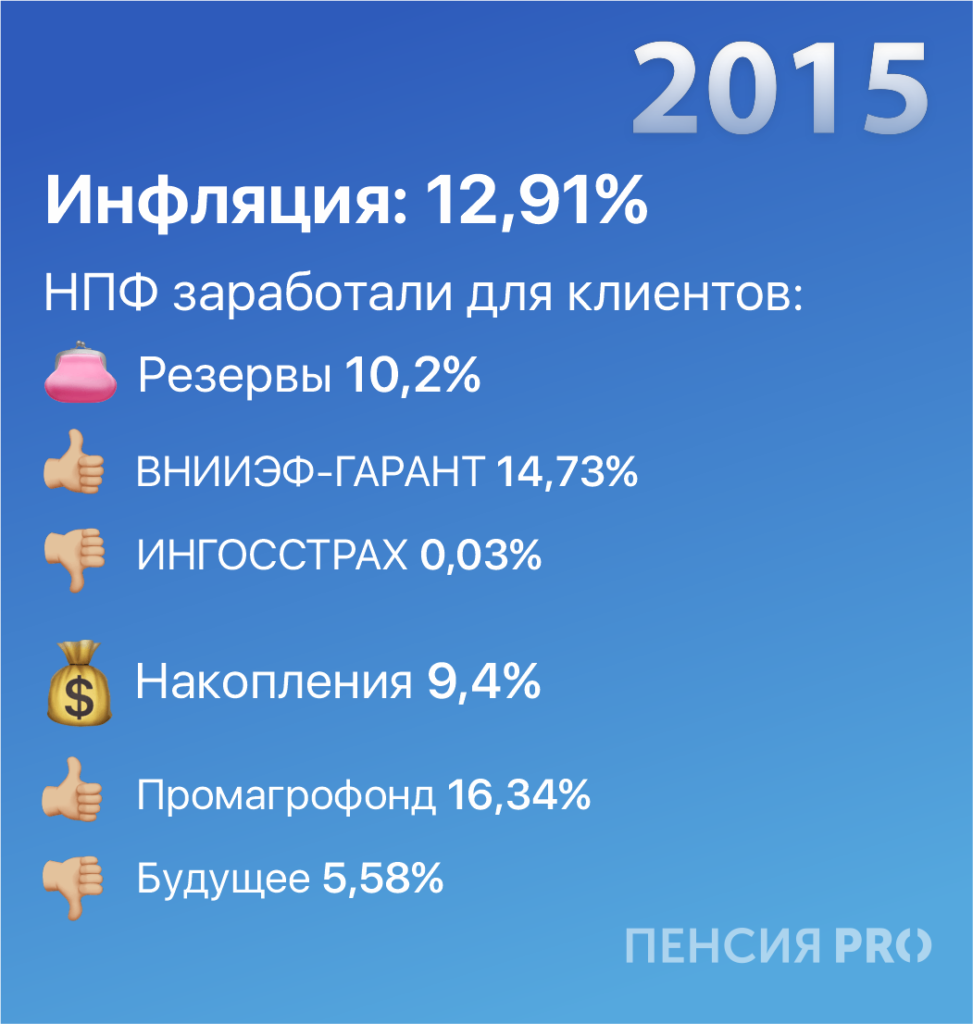 Доходность НПФ vs инфляция: кто победил по итогам десятилетия — рассказываем 