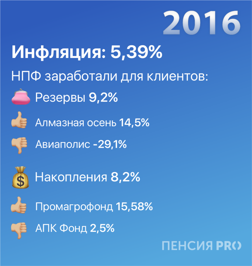 Доходность НПФ vs инфляция: кто победил по итогам десятилетия — рассказываем