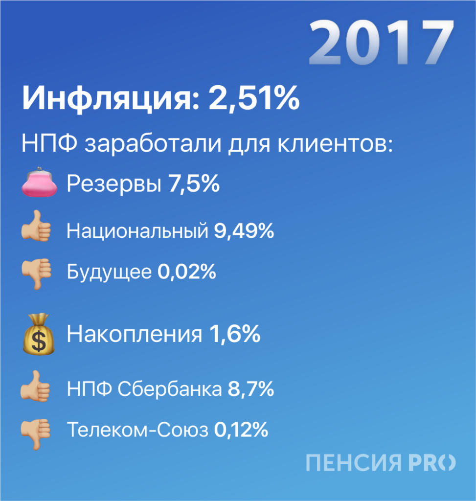 Доходность НПФ vs инфляция: кто победил по итогам десятилетия — рассказываем