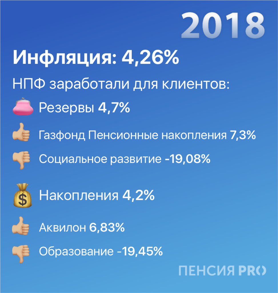 Доходность НПФ vs инфляция: кто победил по итогам десятилетия — рассказываем