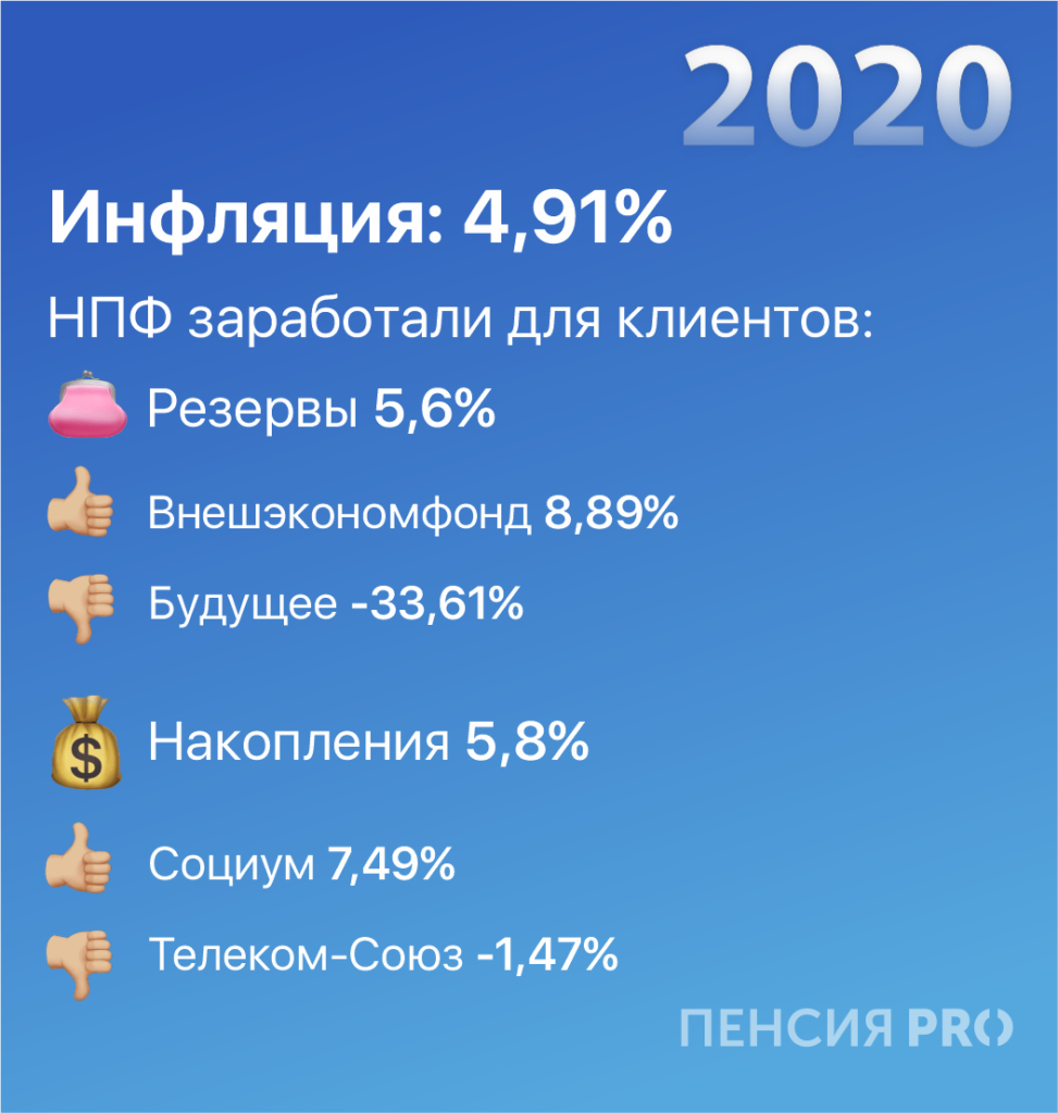 Доходность НПФ vs инфляция: кто победил по итогам десятилетия — рассказываем