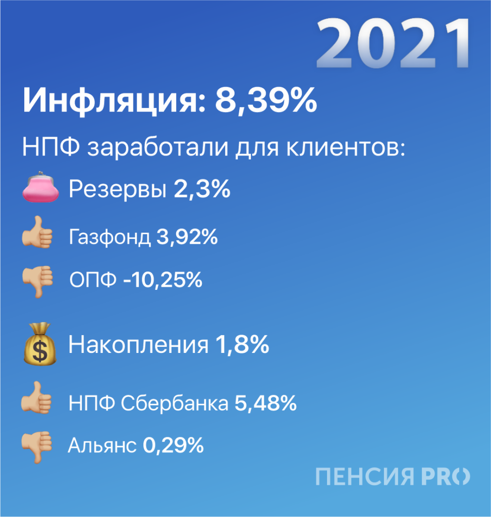 Доходность НПФ vs инфляция: кто победил по итогам десятилетия — рассказываем 