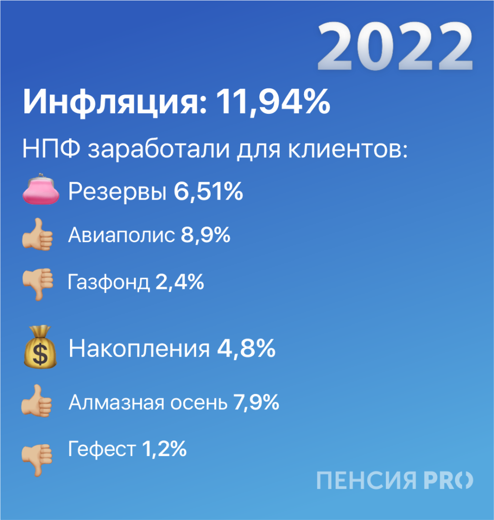 Доходность НПФ vs инфляция: кто победил по итогам десятилетия — рассказываем 