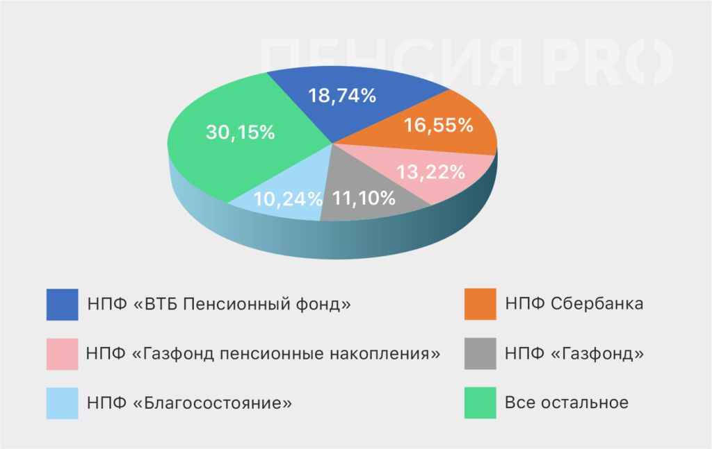 Перспективы развития частных пенсионных фондов в России