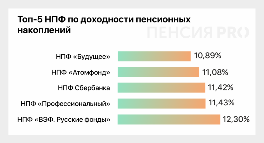 Перспективы развития частных пенсионных фондов в России 