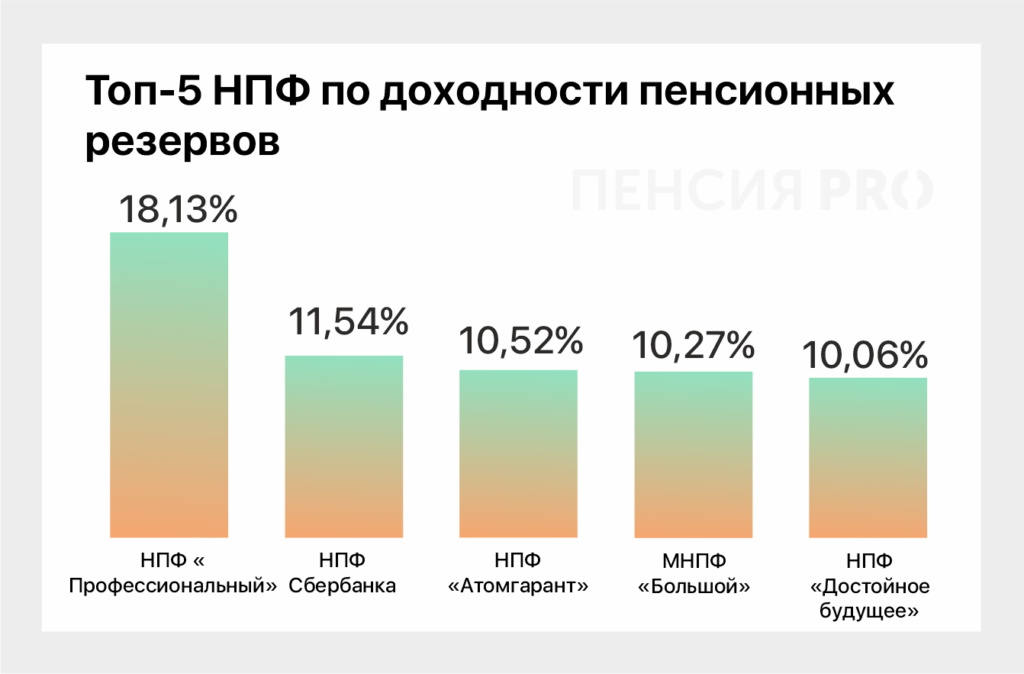 Перспективы развития частных пенсионных фондов в России 