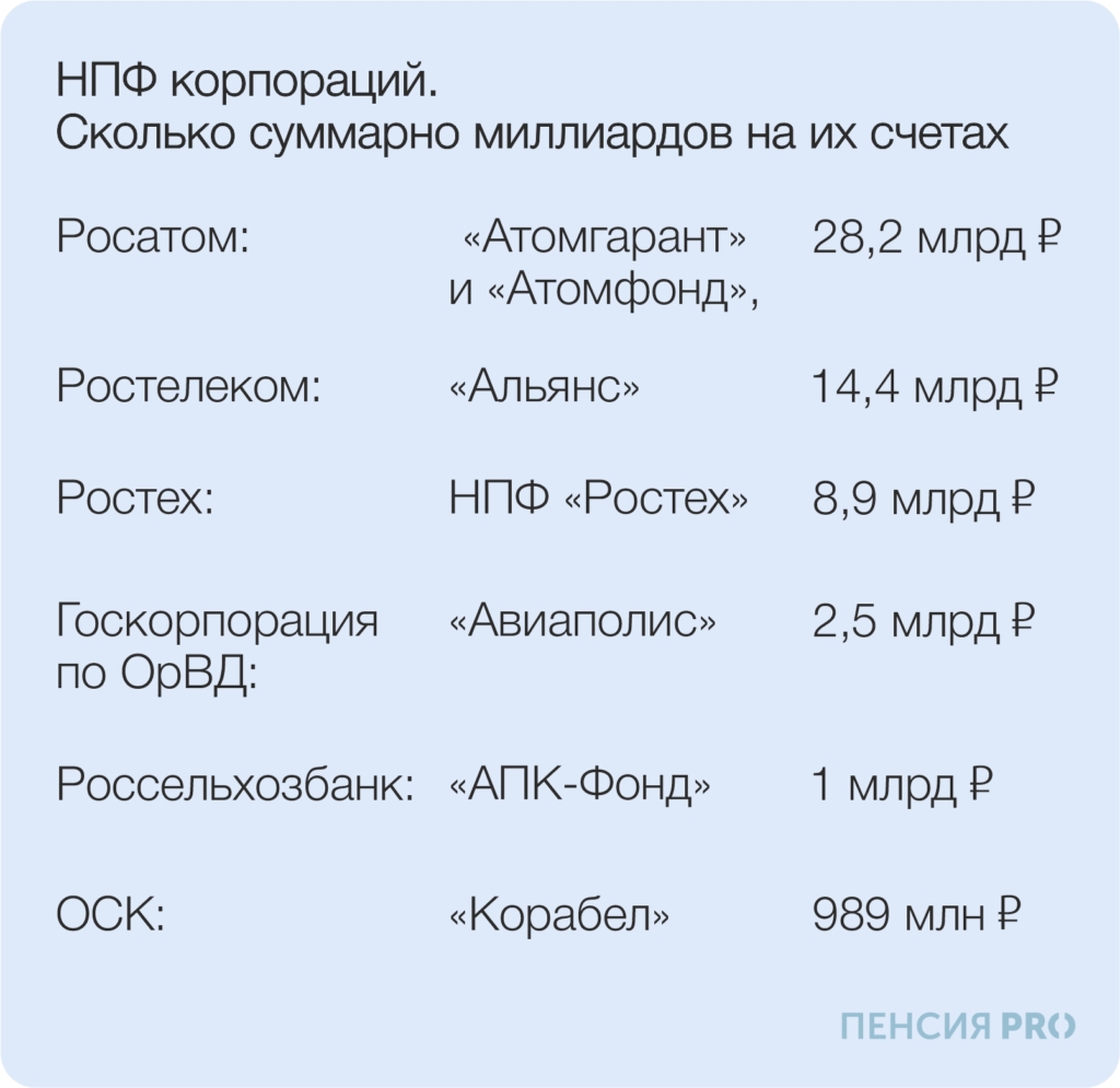 Госкорпорации, банки, регионы: кому принадлежат негосударственные пенсионные фонды - изображение 147