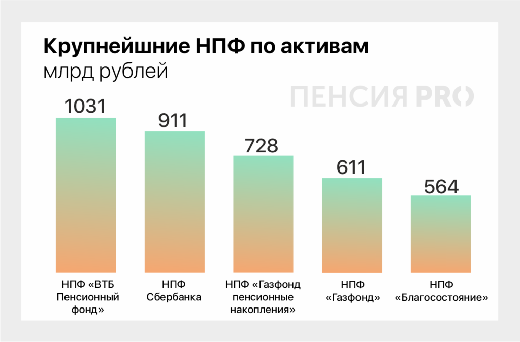 Перспективы развития частных пенсионных фондов в России 