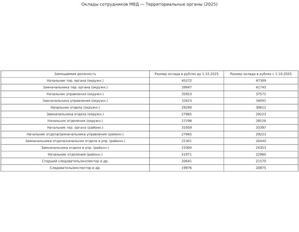 Выплаты и льготы пенсионерам МВД — расчет и все нюансы - изображение 934