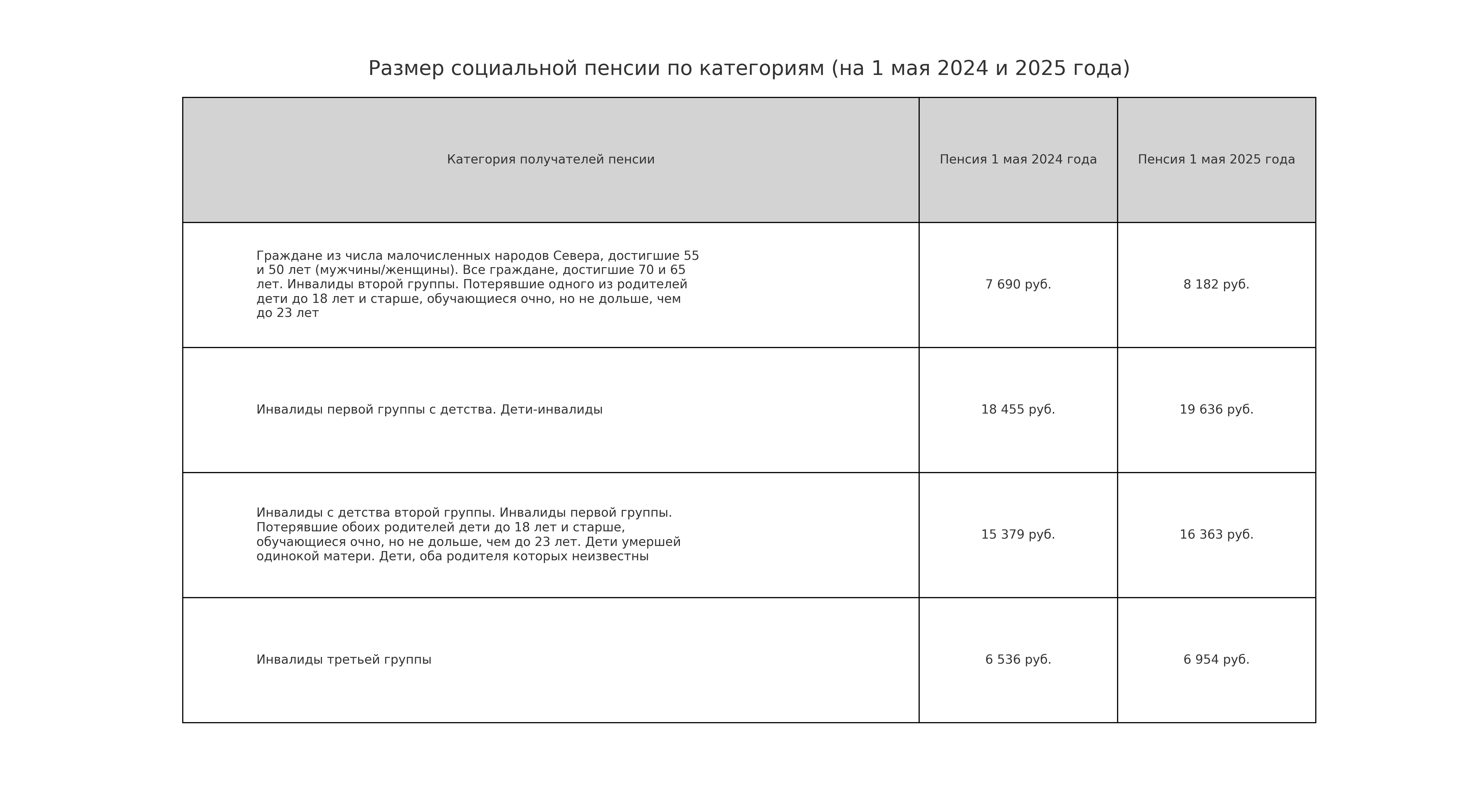 Пенсионная система — изменения для россиян в 2025 году - изображение 228